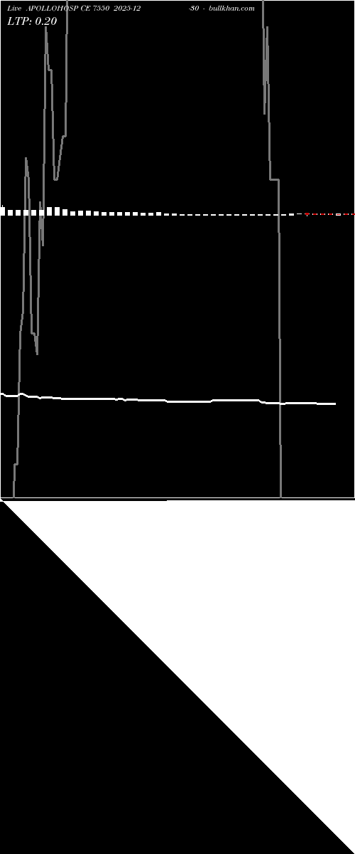  option chart APOLLOHOSP CE 7550 2025-12-30 