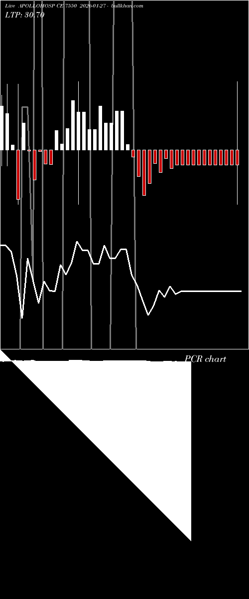  option chart APOLLOHOSP CE 7550 2026-01-27 