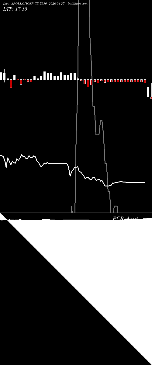  option chart APOLLOHOSP CE 7550 2026-01-27 