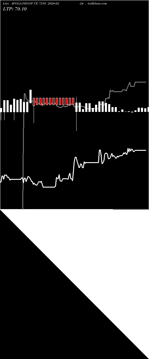  option chart APOLLOHOSP CE 7550 2026-02-24 