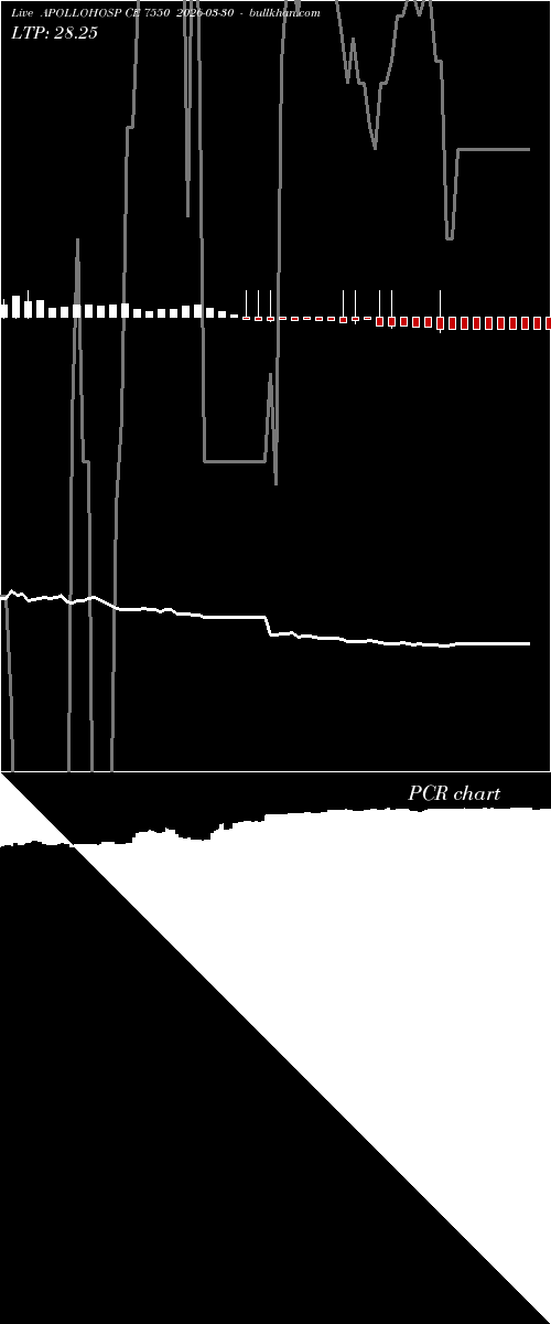  option chart APOLLOHOSP CE 7550 2026-03-30 