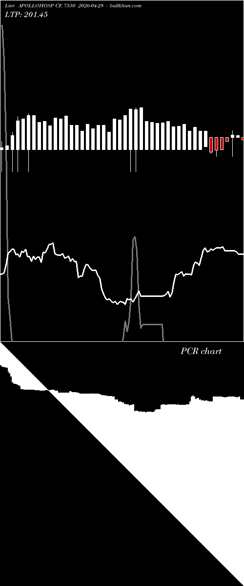  option chart APOLLOHOSP CE 7550 2026-04-28 