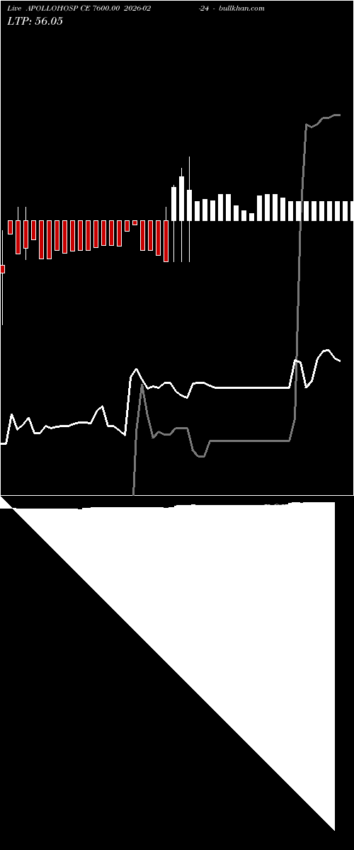  option chart APOLLOHOSP CE 7600.00 2026-02-24 