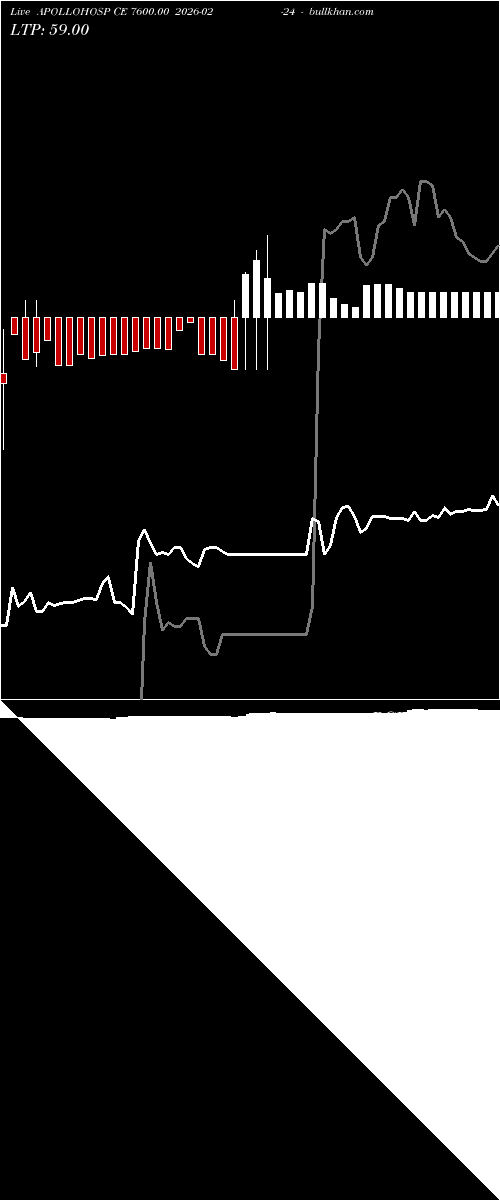  option chart APOLLOHOSP CE 7600.00 2026-02-24 