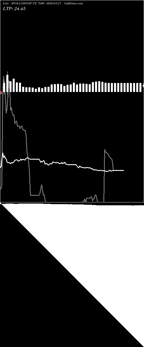  option chart APOLLOHOSP CE 7600 2026-01-27 