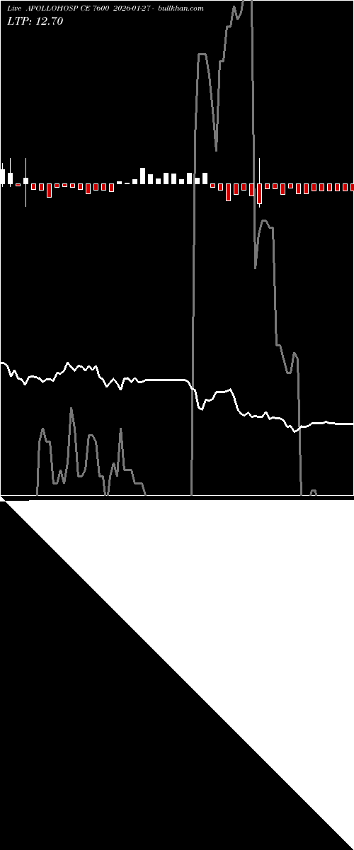  option chart APOLLOHOSP CE 7600 2026-01-27 