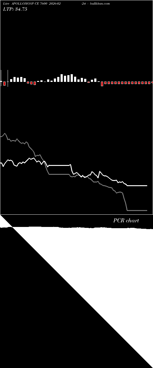  option chart APOLLOHOSP CE 7600 2026-02-24 