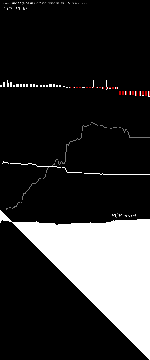  option chart APOLLOHOSP CE 7600 2026-03-30 