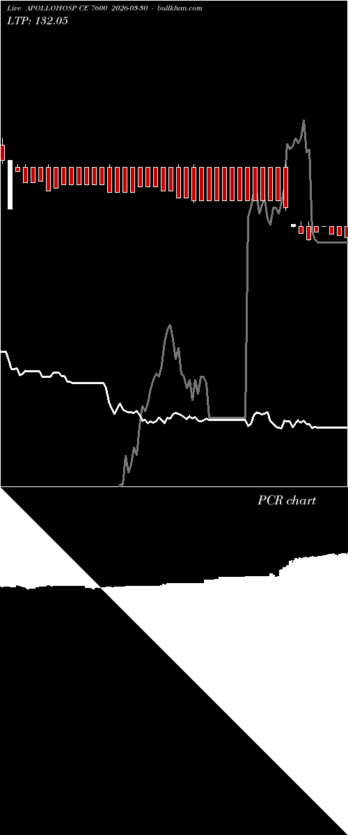  option chart APOLLOHOSP CE 7600 2026-03-30 