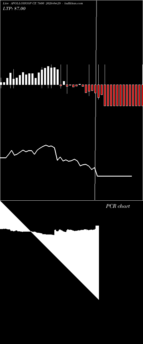  option chart APOLLOHOSP CE 7600 2026-04-28 