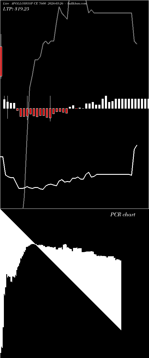  option chart APOLLOHOSP CE 7600 2026-05-26 