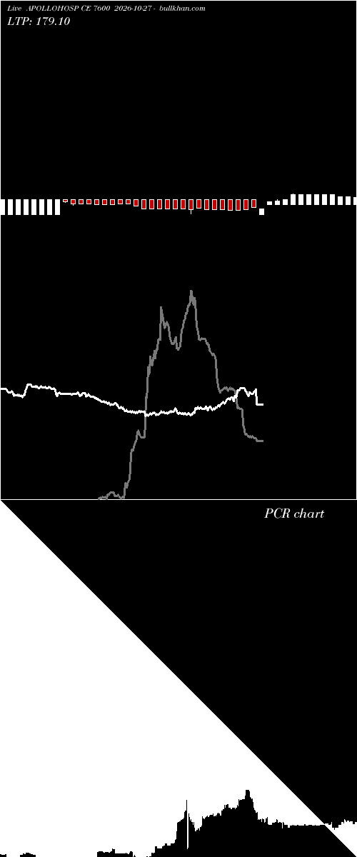  option chart APOLLOHOSP CE 7600 2026-10-27 