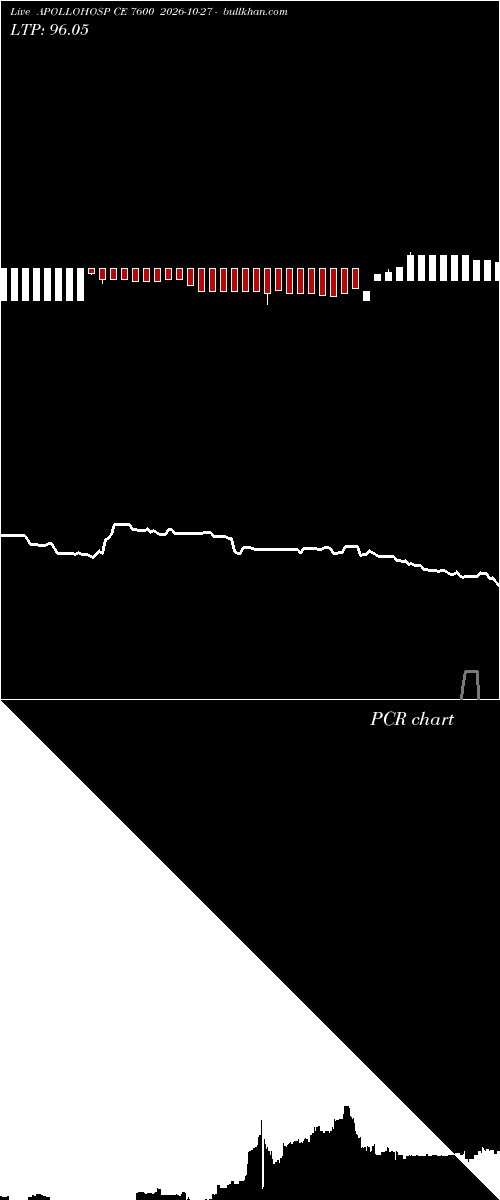  option chart APOLLOHOSP CE 7600 2026-10-27 