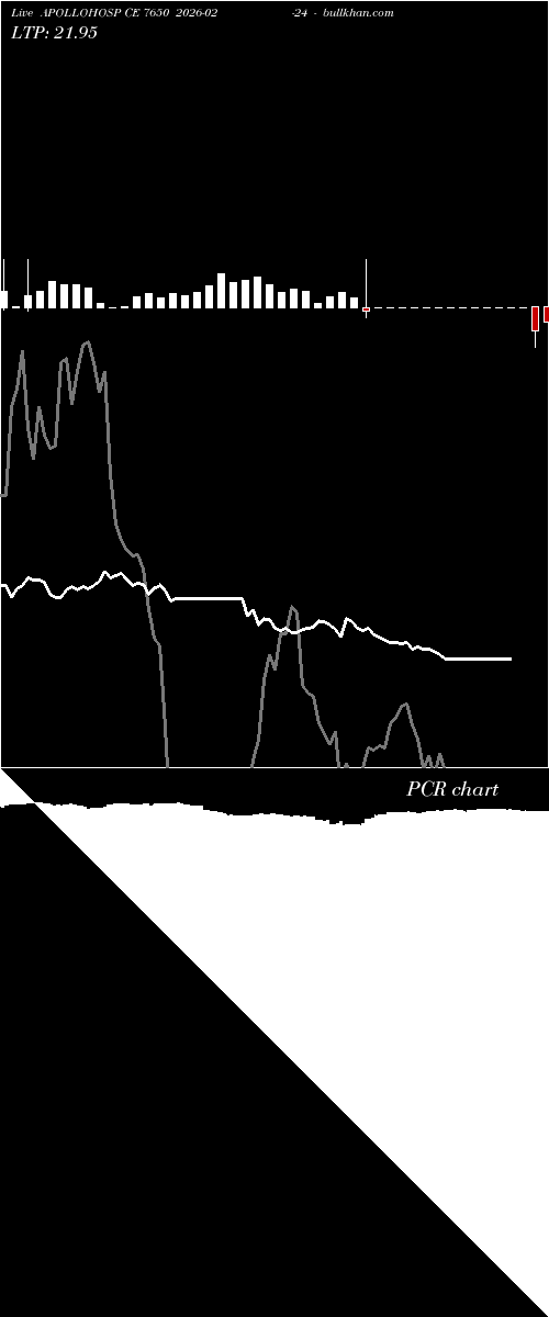  option chart APOLLOHOSP CE 7650 2026-02-24 