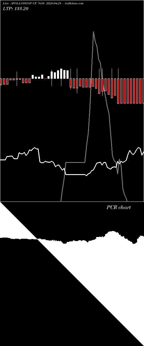  option chart APOLLOHOSP CE 7650 2026-04-28 