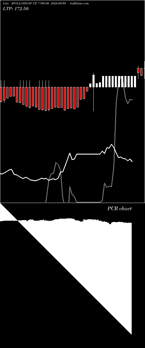  option chart APOLLOHOSP CE 7700.00 2026-03-30 