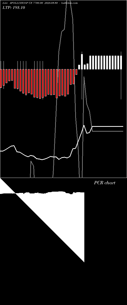  option chart APOLLOHOSP CE 7700.00 2026-03-30 