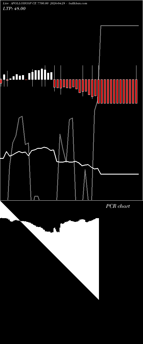  option chart APOLLOHOSP CE 7700.00 2026-04-28 