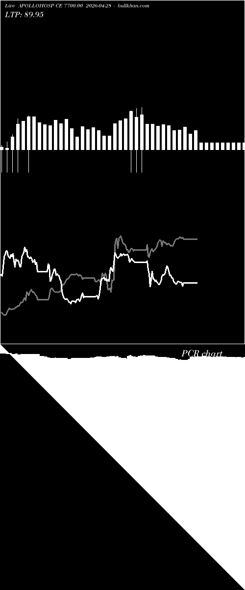  option chart APOLLOHOSP CE 7700.00 2026-04-28 