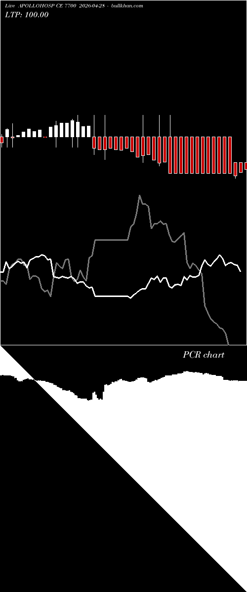  option chart APOLLOHOSP CE 7700 2026-04-28 