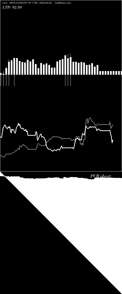  option chart APOLLOHOSP CE 7700 2026-04-28 