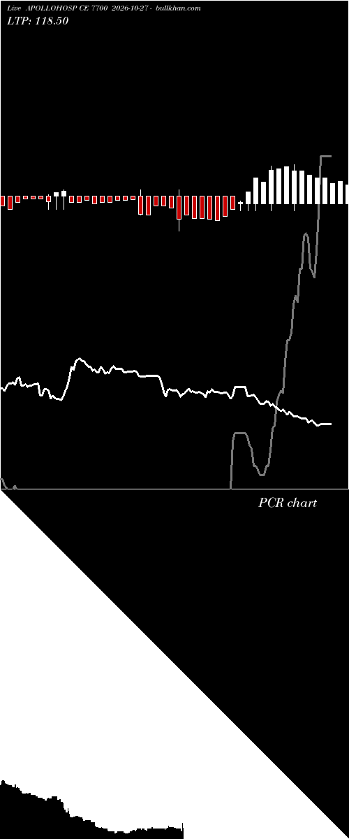  option chart APOLLOHOSP CE 7700 2026-10-27 