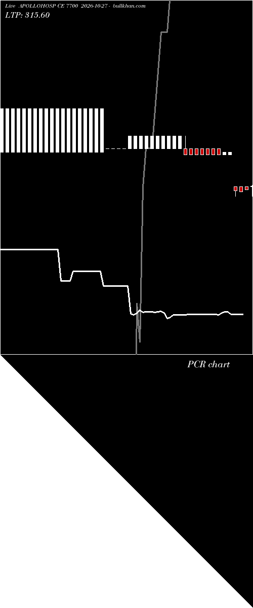  option chart APOLLOHOSP CE 7700 2026-10-27 