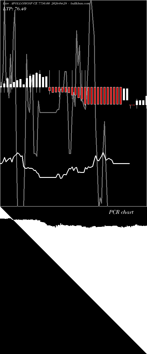  option chart APOLLOHOSP CE 7750.00 2026-04-28 