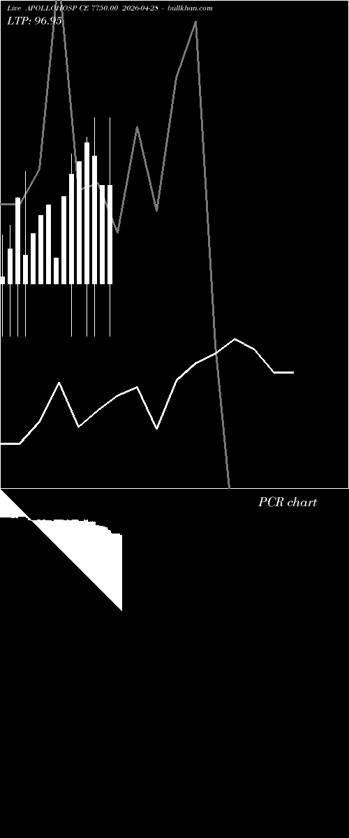  option chart APOLLOHOSP CE 7750.00 2026-04-28 