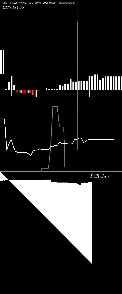  option chart APOLLOHOSP CE 7750.00 2026-05-26 