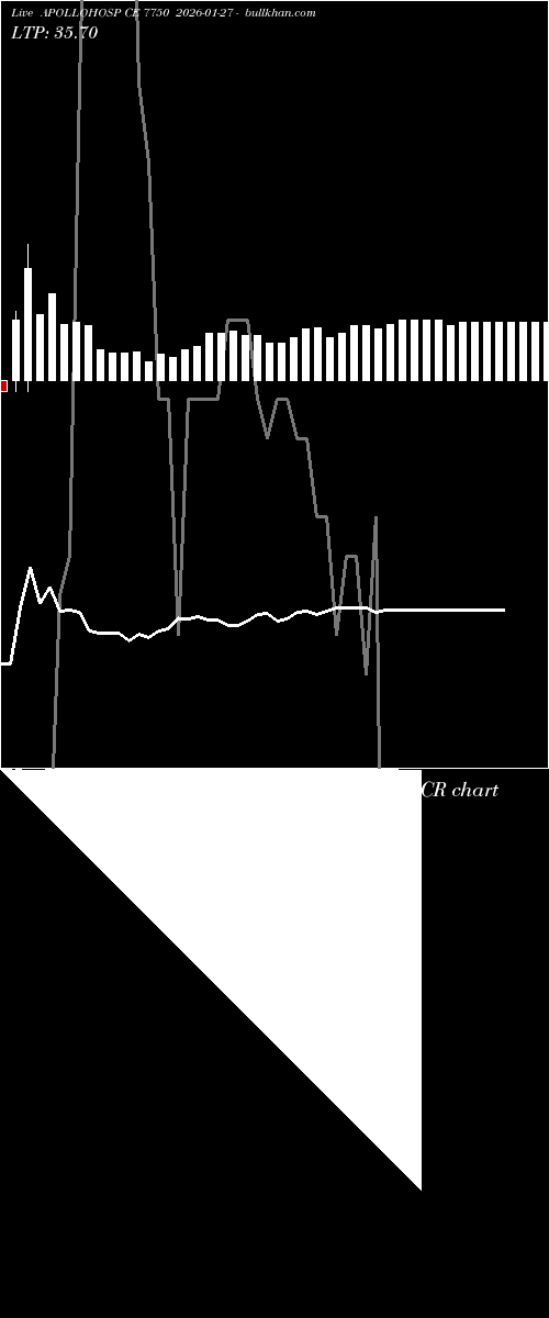  option chart APOLLOHOSP CE 7750 2026-01-27 