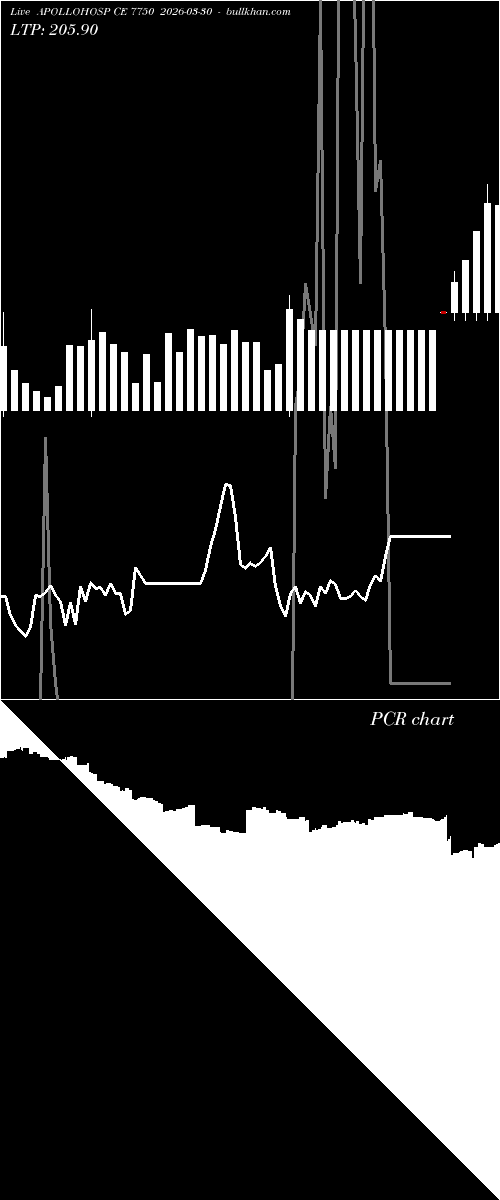  option chart APOLLOHOSP CE 7750 2026-03-30 
