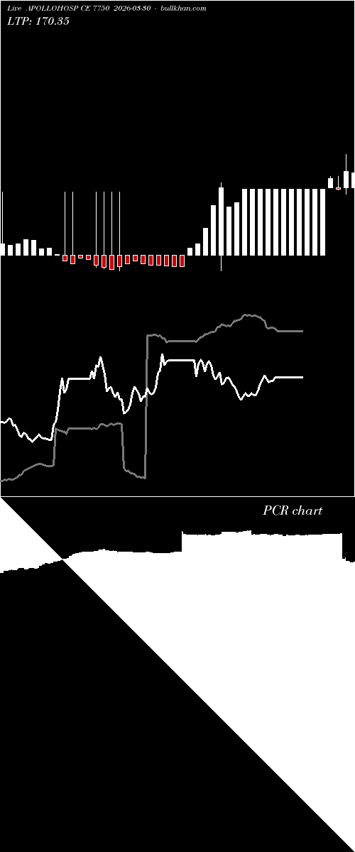  option chart APOLLOHOSP CE 7750 2026-03-30 
