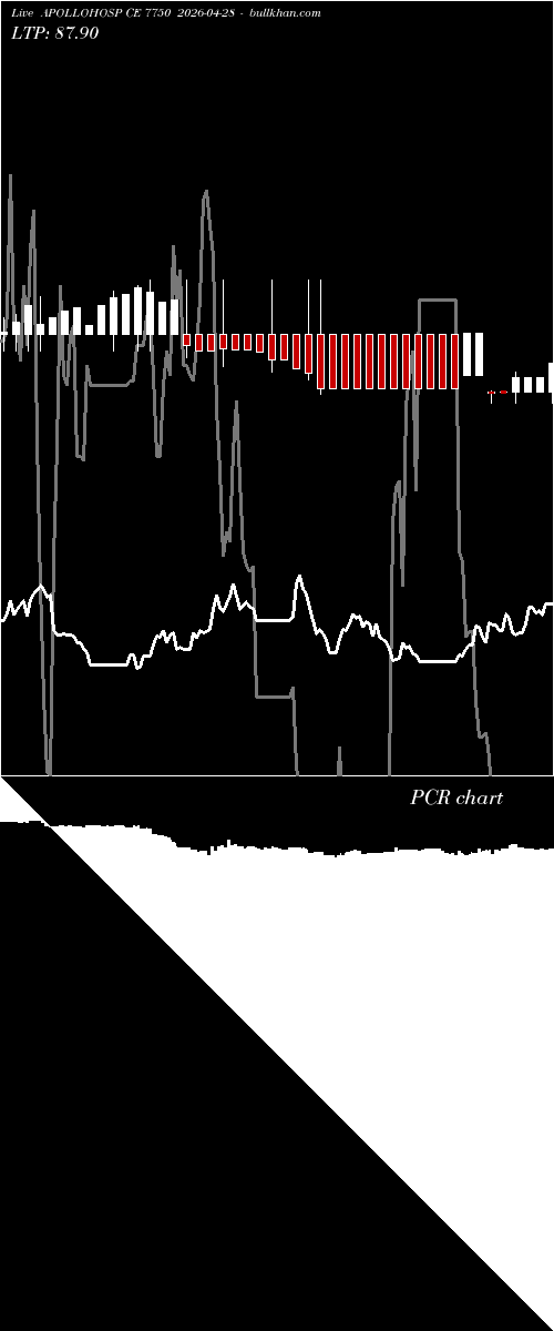  option chart APOLLOHOSP CE 7750 2026-04-28 