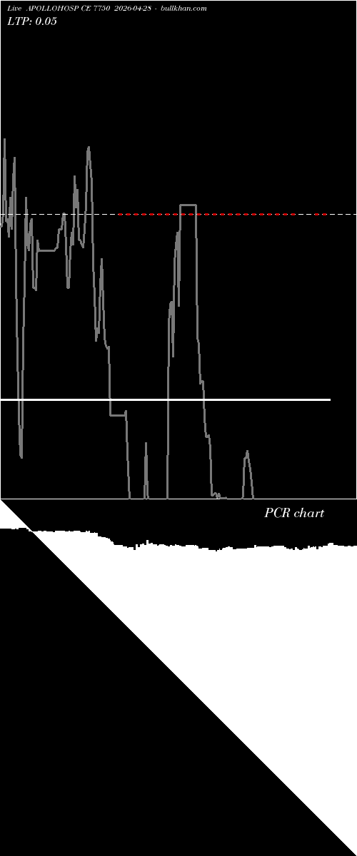  option chart APOLLOHOSP CE 7750 2026-04-28 