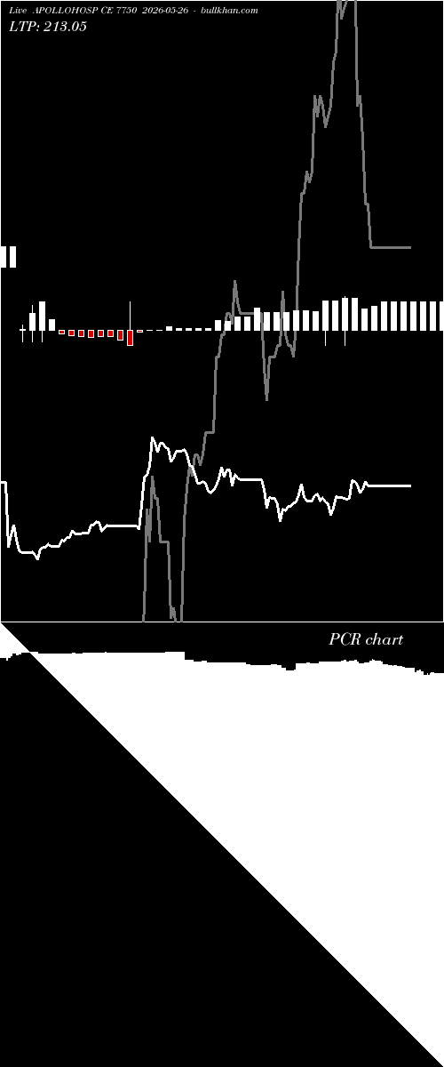  option chart APOLLOHOSP CE 7750 2026-05-26 