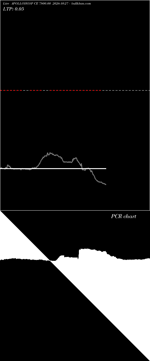  option chart APOLLOHOSP CE 7800.00 2026-10-27 