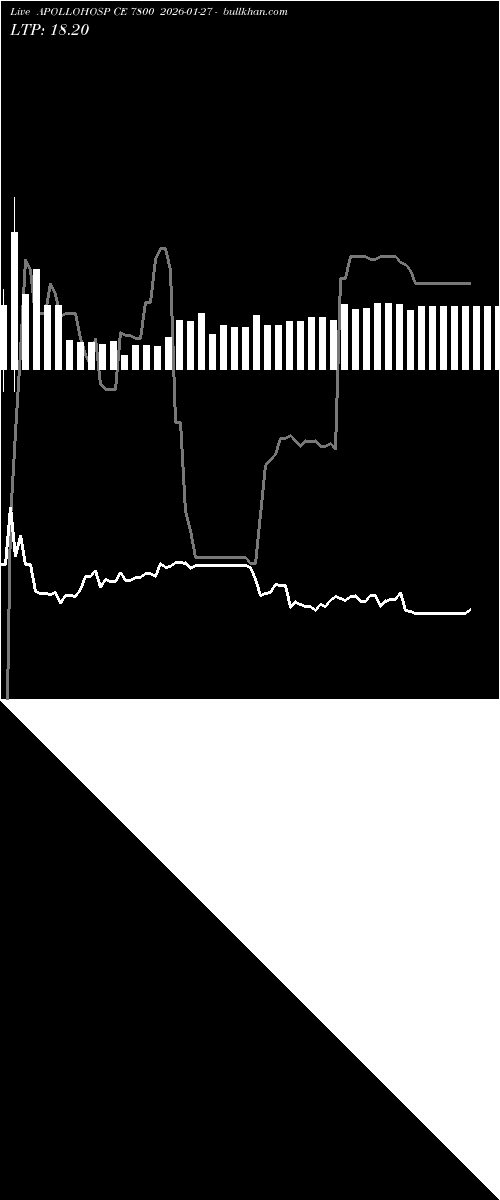  option chart APOLLOHOSP CE 7800 2026-01-27 