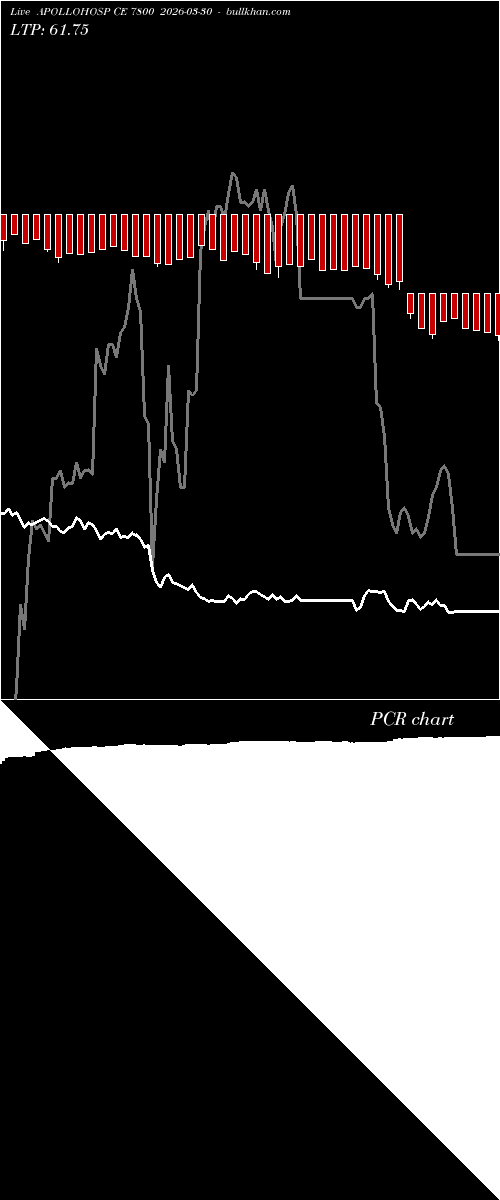  option chart APOLLOHOSP CE 7800 2026-03-30 