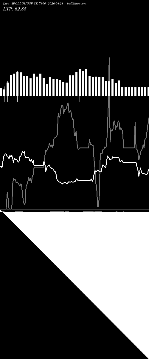  option chart APOLLOHOSP CE 7800 2026-04-28 
