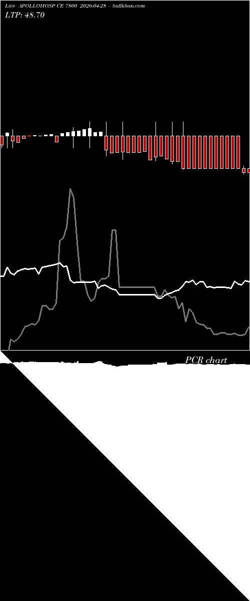  option chart APOLLOHOSP CE 7800 2026-04-28 