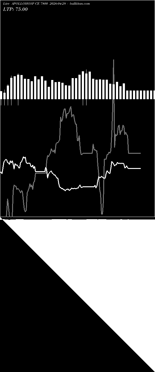  option chart APOLLOHOSP CE 7800 2026-04-28 