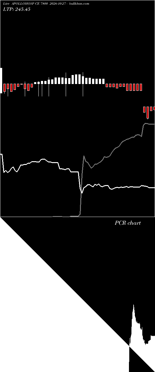  option chart APOLLOHOSP CE 7800 2026-10-27 