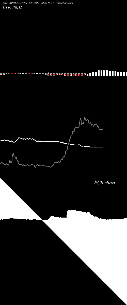  option chart APOLLOHOSP CE 7800 2026-10-27 