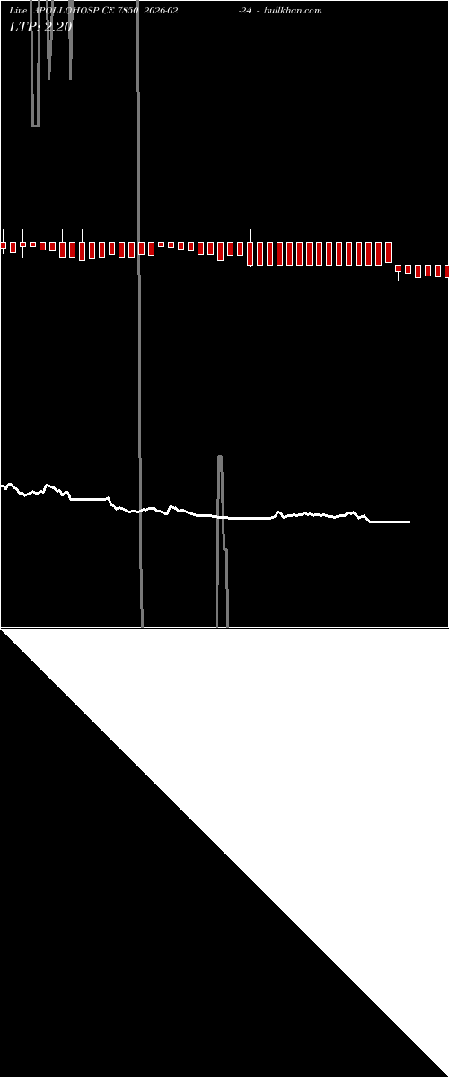  option chart APOLLOHOSP CE 7850 2026-02-24 