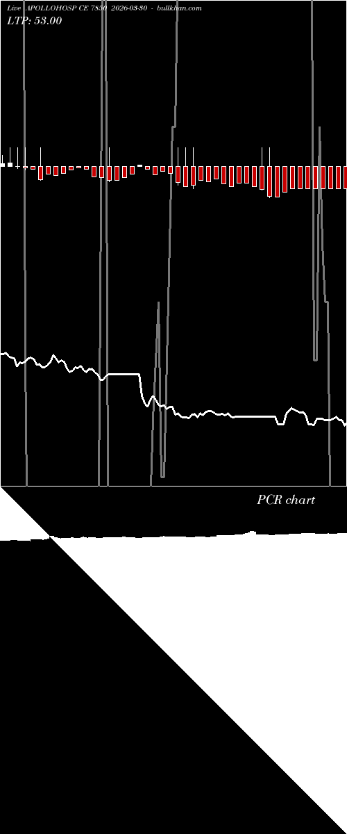  option chart APOLLOHOSP CE 7850 2026-03-30 