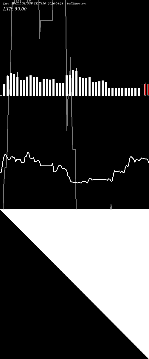  option chart APOLLOHOSP CE 7850 2026-04-28 
