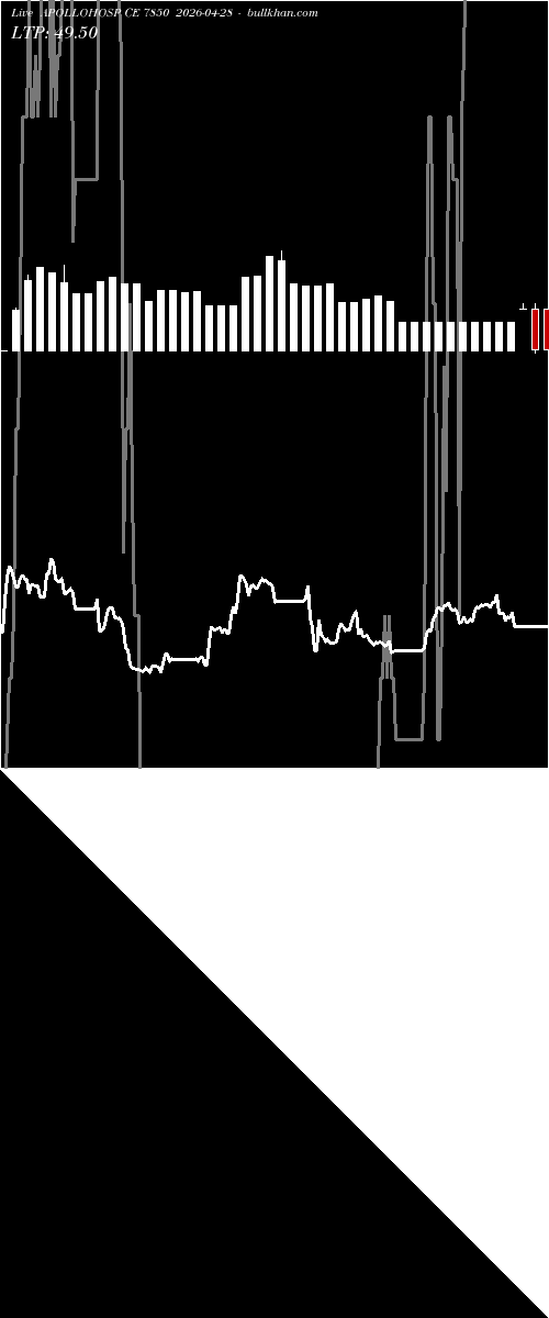  option chart APOLLOHOSP CE 7850 2026-04-28 
