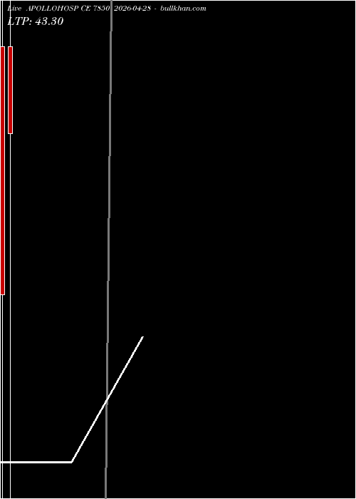  option chart APOLLOHOSP CE 7850 2026-04-28 