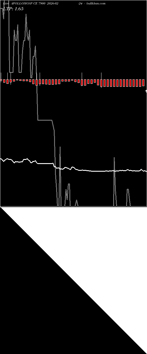  option chart APOLLOHOSP CE 7900 2026-02-24 